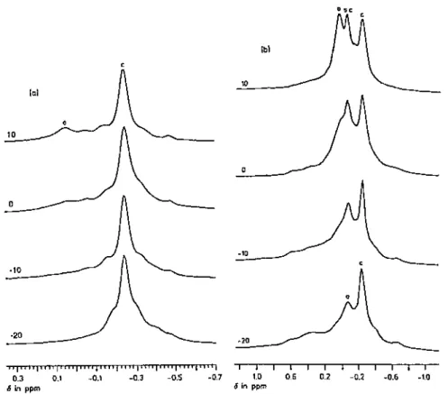 Fig. 3.  7 Li NMR spectrum for the dimer model in THF at different temperatures and concentrations : (a) 0.08 M; (b)  0.3 M