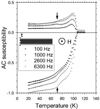 Fig. 2. AC susceptibility versus temperature, H==filaments ( H = 1 mT). The arrows indicate the 72 K  peak and the 72 K  “foot” due to the Bi-2212 intergrowth.