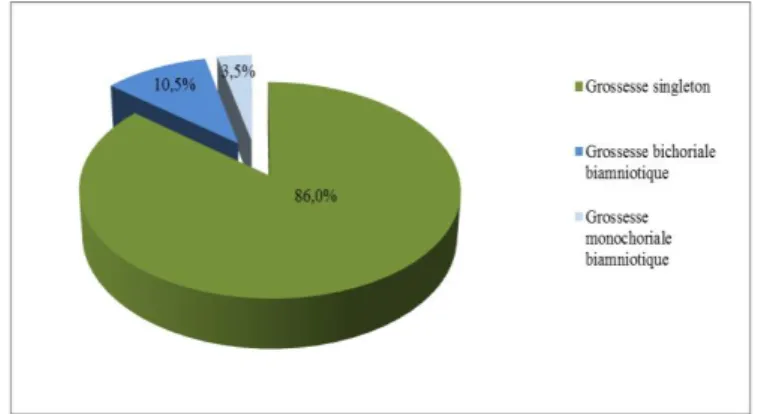 Figure 1 : Répartition de la population de patientes (N = 86)   en fonction du type de grossesse