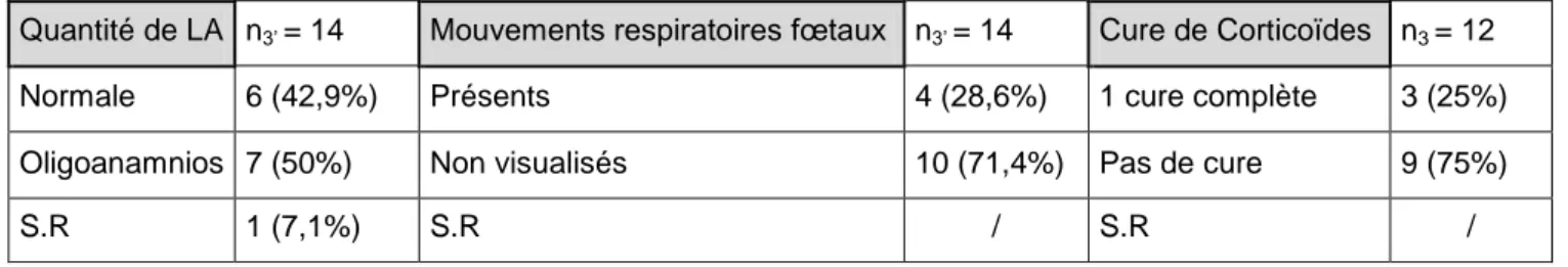 Tableau II : Répartition des populations n 3  et n 3’   