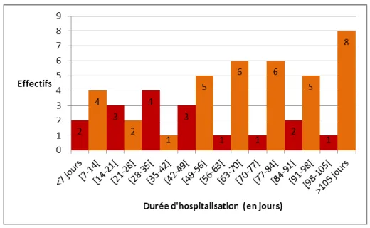 Figure 8 : Répartition de la population de nouveau-nés (n 5’  = 54)   rentrés à domicile en fonction de la durée de leur hospitalisation