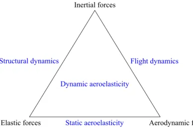 Figure 1.1: The aeroelastic triangle of forces. (Adapted from Bisplinghoff et al. [1].)