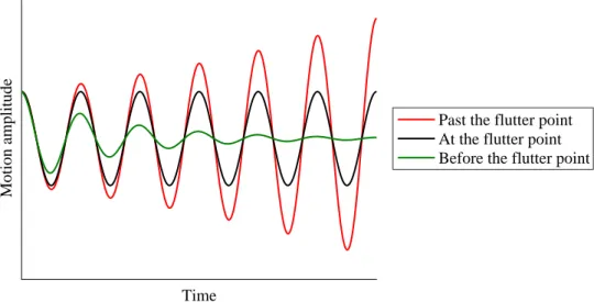 Figure 1.2: Response of an aeroelastic system around a flutter point.