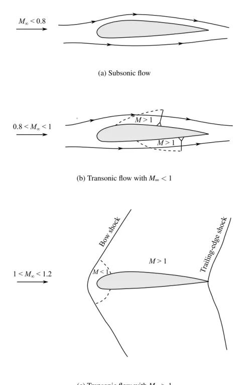 Figure 1.4: Different flow regimes defined by the Mach number. (Adapted from Ander- Ander-son [5].)