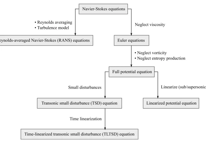 Figure 2.1: Overview of the levels of fidelity used for modeling unsteady transonic flows in aeroelastic applications