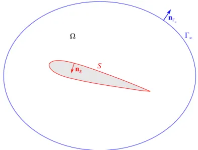 Figure 3.1: External flow over an aerodynamic body. Representation of the flow do- do-main Ω, the far-field boundary Γ ∞ , the solid wall boundary S and the corresponding boundary surface normals n Γ ∞ and n S 