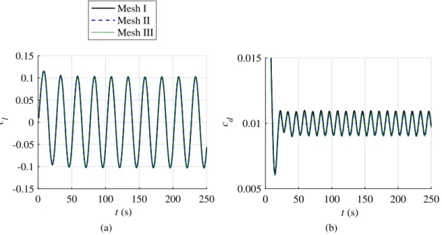 Figure 3.4 shows the unsteady lift and drag coefficients obtained for simple harmonic motion using the RANS approach and the three meshes