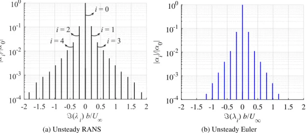 Figure 3.7 shows the resulting modal amplitude α i against the corresponding modal reduced frequency ℑ(λ i )b/U ∞ of each DMD mode for the Euler and RANS simulations carried out at k = 0.202