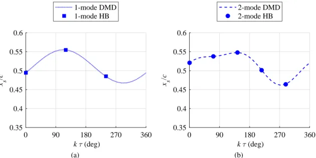 Figure 3.10: Comparison between the one-mode and two-mode DMD representations of the shock motion and the corresponding harmonic balance solutions for the pitching NACA 64A010 case at the reduced frequency k = 0.202.