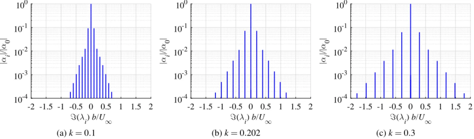 Figure 3.11: Absolute value of the modal amplitude |α i | as a function of the modal re- re-duced frequency ℑ(λ i )b/U ∞ of the flow modes obtained by DMD of unsteady Euler  pres-sure coefficient fields for the pitching NACA 64A010 case at three values of 