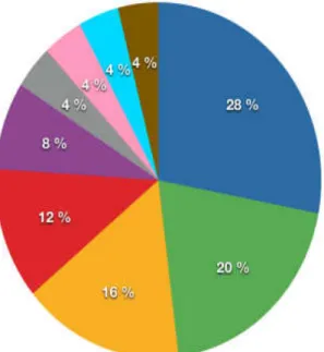 Figure 2 : Causes de non lever des patientes dans le groupe B  