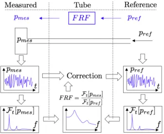 Figure 2.1 – Principle of the dynamic calibration, construction of the FRF