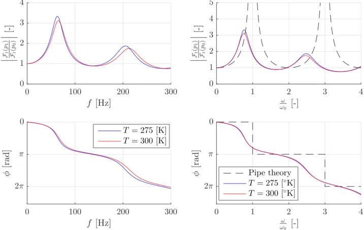 Figure 2.12 – Influence of T on the dynamic response as a function of frequency f [Hz] and adimensional frequency ω ω 0 [-], comparison with simple organ pipe theory