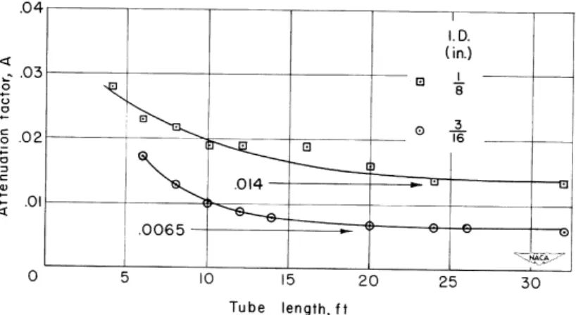 Figure 2.29 – Attenuation factor A as a function of tube diameter and length for a sinusoidal pressure amplitudes of ±10 [in] of water [39]