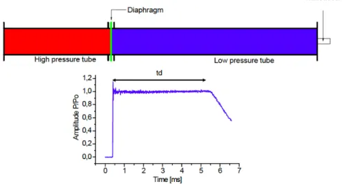 Figure 2.39 – Schematic of shock tube and time variation of pressure during a shock wave [59]