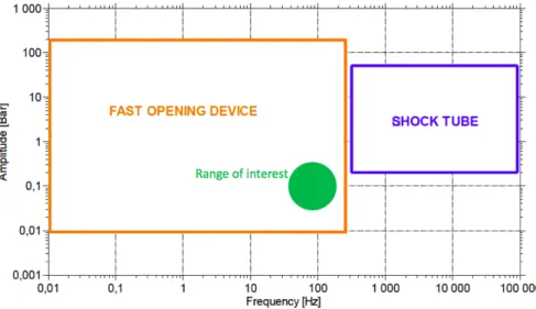 Figure 2.42 – Comparison of amplitude and frequency range of fact opening device and shock tube [59]