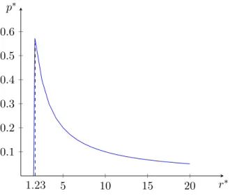Figure 2.58 – Normalized pressure p ∗ = 8CH p in the balloon vs normalized radius r ∗ (with R = 1 )