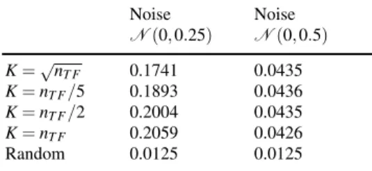 Table 2 AUPRs of GENIE3 for the DREAM5 In silico network, when noise is added to the data Noise N (0,0.25) NoiseN (0,0.5) K = √ n T F 0.1741 0.0435 K = n T F /5 0.1893 0.0436 K = n T F /2 0.2004 0.0435 K = n T F 0.2059 0.0426 Random 0.0125 0.0125