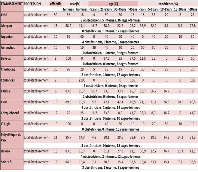 Tableau II : Répartition des sexes, âges, et années d’expérience par établissement  