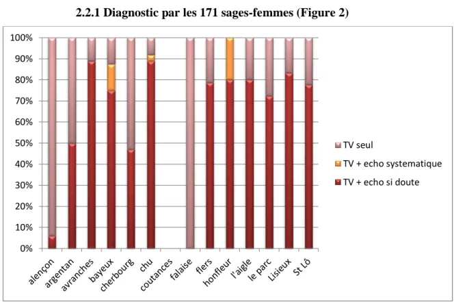Figure 2 : Diagnostic de variété postérieure par les sages-femmes en Basse-Normandie  2.2.2 Diagnostic par les 46 obstétriciens et internes (Figure 3) 