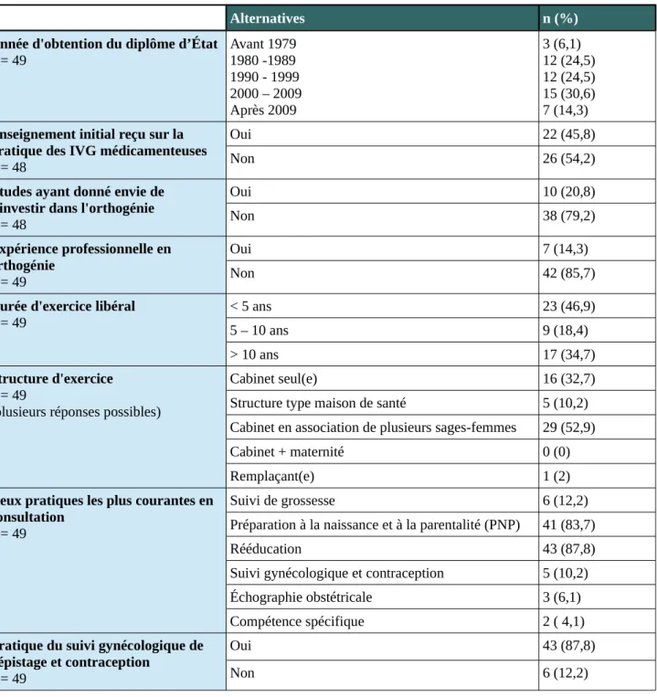 Tableau I : Caractéristiques générales de la population de l’étude