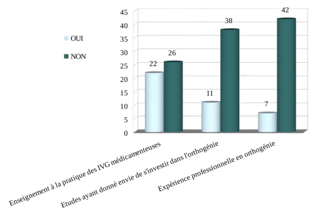 Figure 1 : Formation initiale et expérience en service d'orthogénie de la population de l'étude (en valeurs absolues)