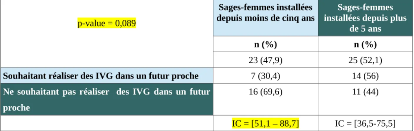 Tableau   IV :  Volonté   d'investissement   en   orthogénie   des   sages-femmes   exerçant   en libéral depuis moins de cinq ans et depuis plus de cinq ans (n=48)