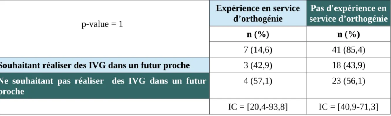 Tableau VI :  Volonté d'investissement en orthogénie des sages-femmes ayant ou non une expérience professionnelle en orthogénie (n=48)