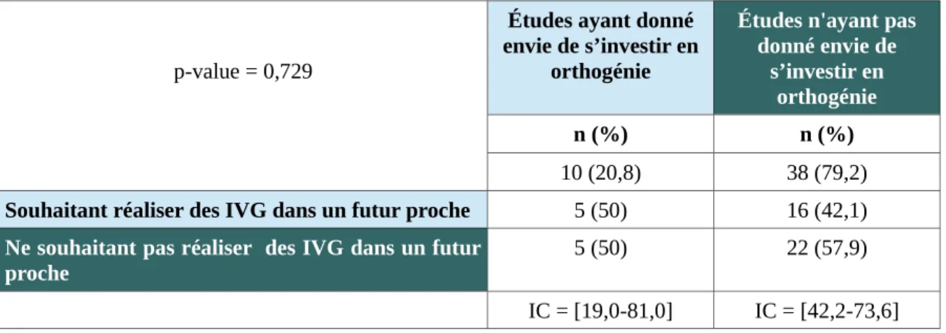 Tableau VII : Volonté d'investissement en orthogénie des sages-femmes ayant eu envie ou non à la suite de leurs études de s'investir dans une activité d'orthogénie (n=48)