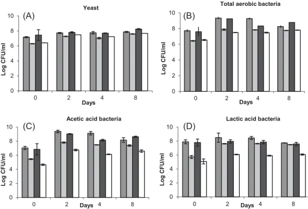 Figure 1. Enumeration of bacteria and yeast associated with green and black tea Kombucha juice and biofilm samples during 8 days of fermentation