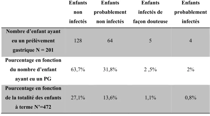 Tableau III : Totalité des enfants non infectés, probablement non infectés, infectés de façon  douteuse et probablement infectés