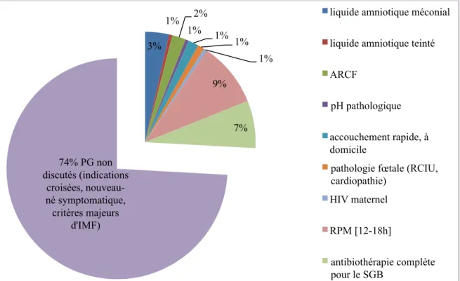 Figure 3 : répartition des indications de PG discutables et non discutables. 