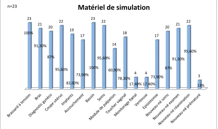 Figure 1: Matériel de simulation