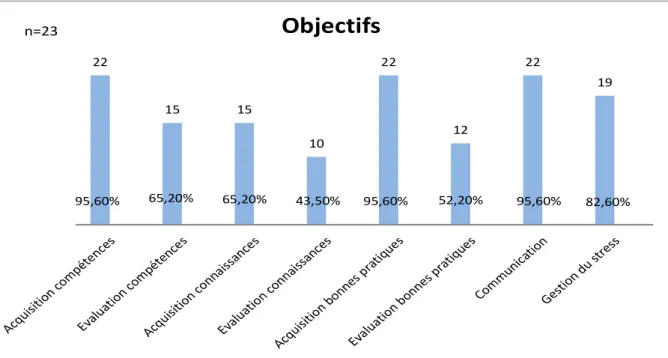 Figure 4: Objectifs des séances de simulation