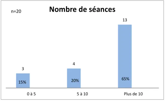 Figure 8: Nombre de séances