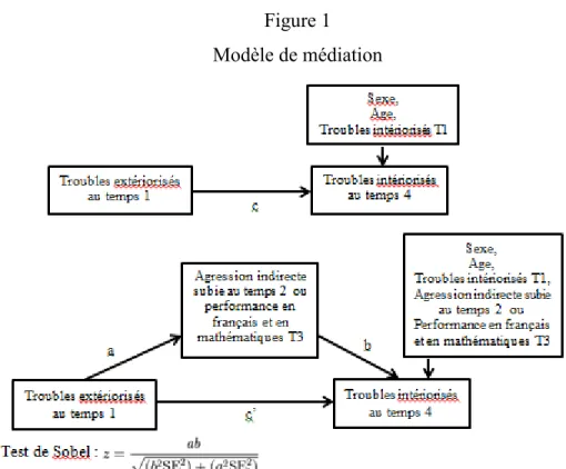 Figure 1  Modèle de médiation      
