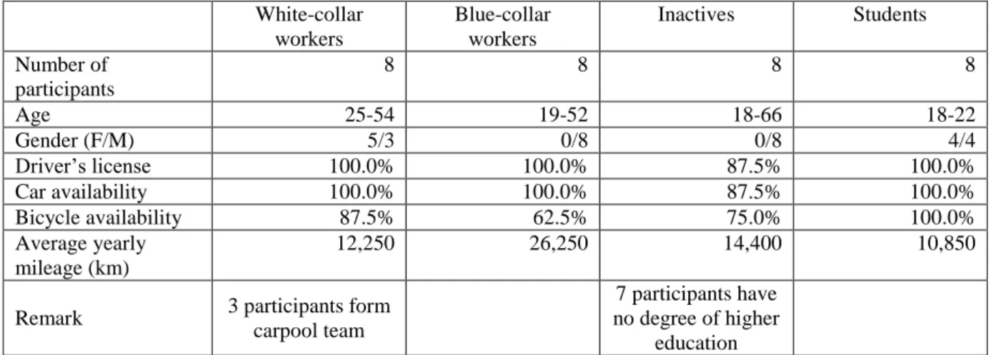 Table 1 represents  the composition  of the four focus  groups. The sessions  of the blue-collar  workers and the inactives consisted of male participants only, which is to be considered as a  limitation of this study