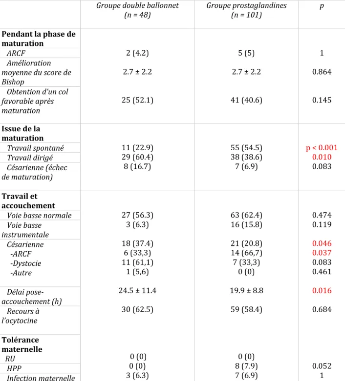 Tableau II : Comparaison du déroulement et de l’issue de la maturation cervicale entre la  population  des  femmes  maturées  par  double  ballonnet  et  la  population  des  femmes  maturées par Propess 