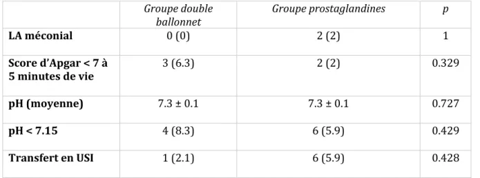 Tableau  III  :  Comparaison  des  issues  néonatales  entre  la  population  des  femmes  maturées par double ballonnet et la population des femmes maturées par Propess  