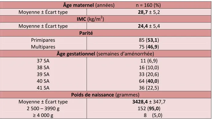 Tableau I - Caractéristiques générales de la population à bas risque sur laquelle a été  pratiquée une amniotomie au cours du travail spontané à terme 