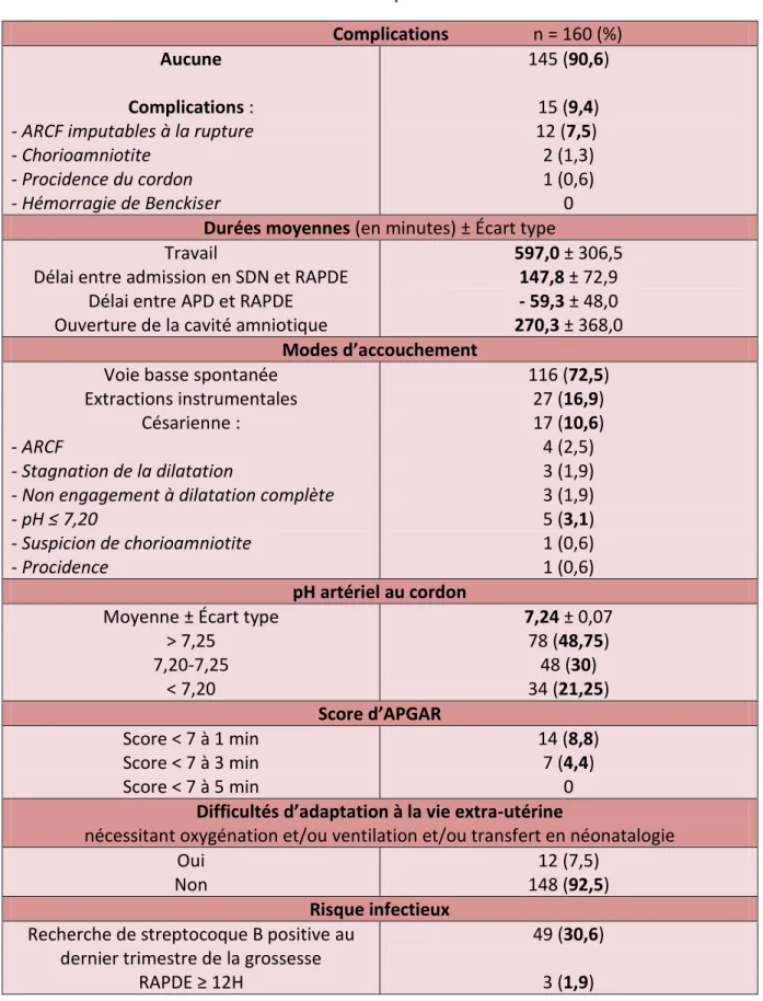 Tableau IV - Incidence de l’amniotomie sur les pronostics maternel et fœtal                                              Complications                   n = 160 (%) 