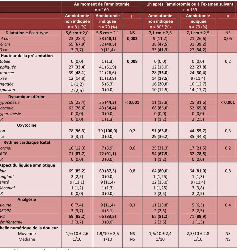 Tableau V - Indication versus absence d’indication médicale de l’amniotomie : conditions  obstétricales 
