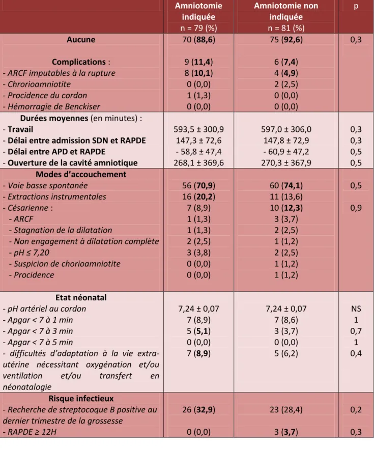 Tableau VI – Indication versus absence d’indication médicale de l’amniotomie : incidence  sur les pronostics maternel et fœtal 