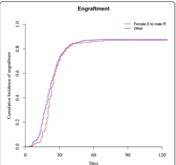 Fig. 1 Cumulative incidence of neutrophil engraftment in male patients given female UCB (n = 131) versus in other gender combinations (n = 421)