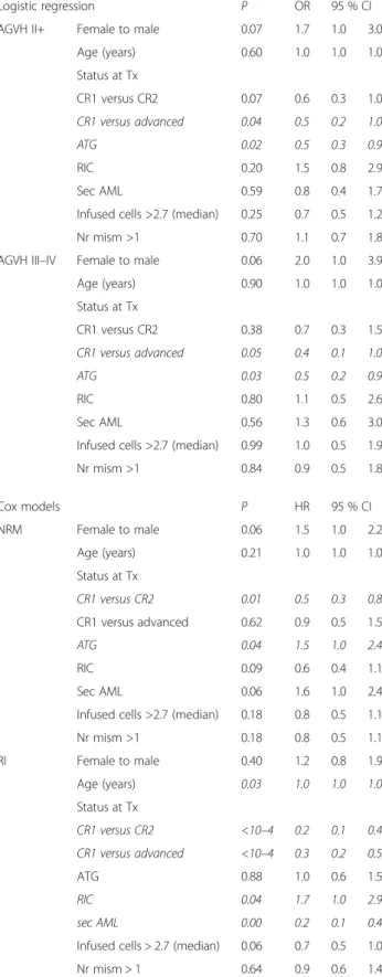 Table 3 Multivariate analyses in patients for which data on total nucleated cell counts (TNC) and HLA compatibility were available (n = 363, including 87 male patients given female UCB) (significant factors are in italic) (Continued)