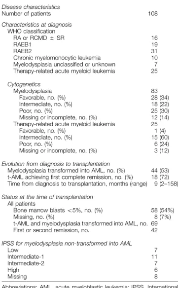 Table 1 Disease characteristics