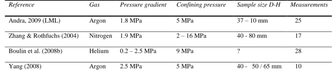 Table 3: Synthesis of experimental studies on gas permeability evolution with degree of saturation of 