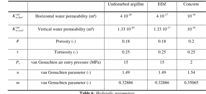 Table 6: Hydraulic parameters 