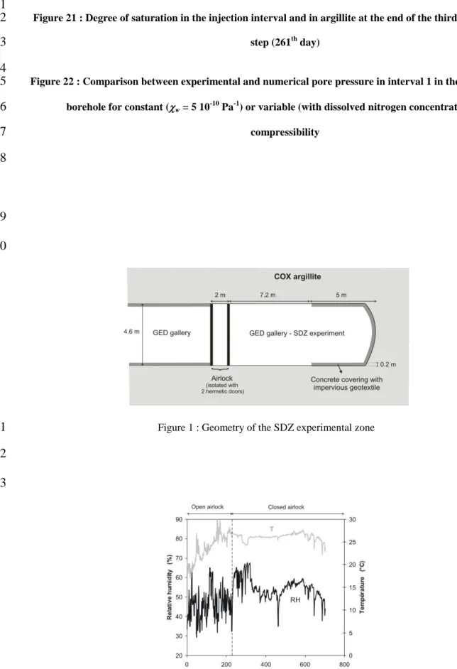 Figure 21 : Degree of saturation in the injection interval and in argillite at the end of the third injection 