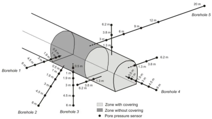 Figure 3 : Schematic position of the pore pressure sensors (distances are measured from the gallery wall) 